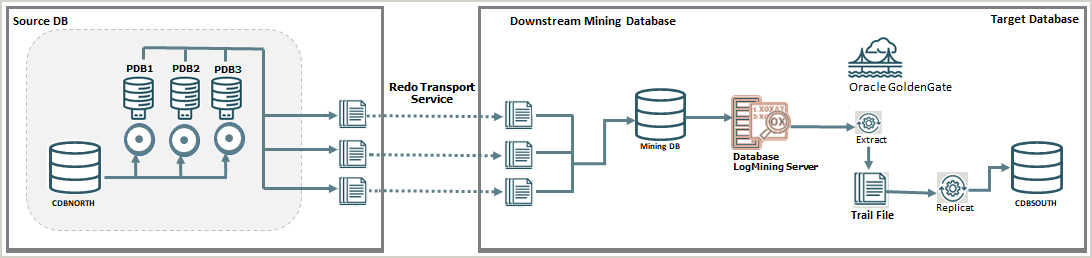 ソース・マルチテナント・コンテナ・データベースとログマイニング・サーバーを使用したダウンストリーム・データベース間のワークフロー。