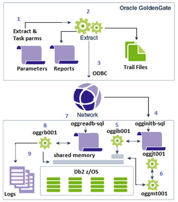 Db2 z/OS Extractのレプリケーション・プロセス Db2 z/OS Extractのレプリケーション・プロセス