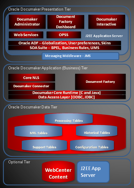 Imagre represents architectural overview of ODEE installation.