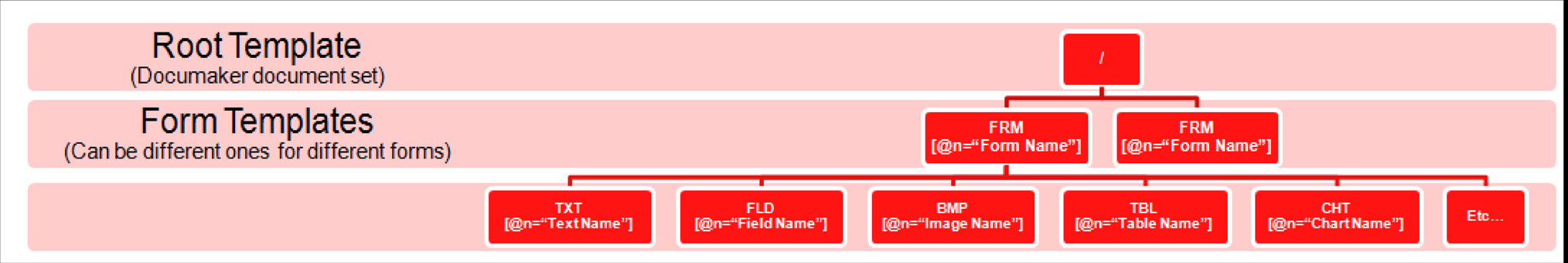 Image represents starter XSL stylesheet’s structure.