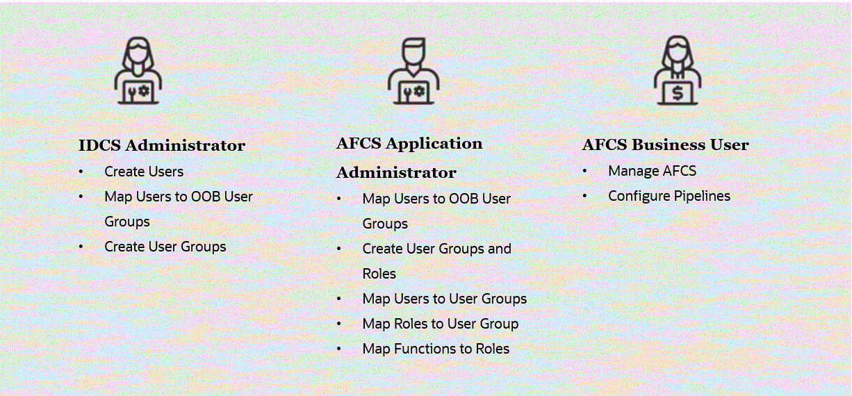 This image shows the details for the User Persona in AFCS. The users are classified into the IDCS Administrator, AFCS Application Administrator and the AFCS Business User. The IDCS Administrator performs tasks such as Create Users, Map Users to OOB User Groups, and Create User Groups. The AFCS Application Administrator performs tasks such as Map Users to OOB User Groups, Create User Groups and Roles, Map Users to User Groups, Map Roles to User Group, and Map Functions to Roles. The AFCS Business User performs tasks such as Manage AFCS and Configure Pipelines.