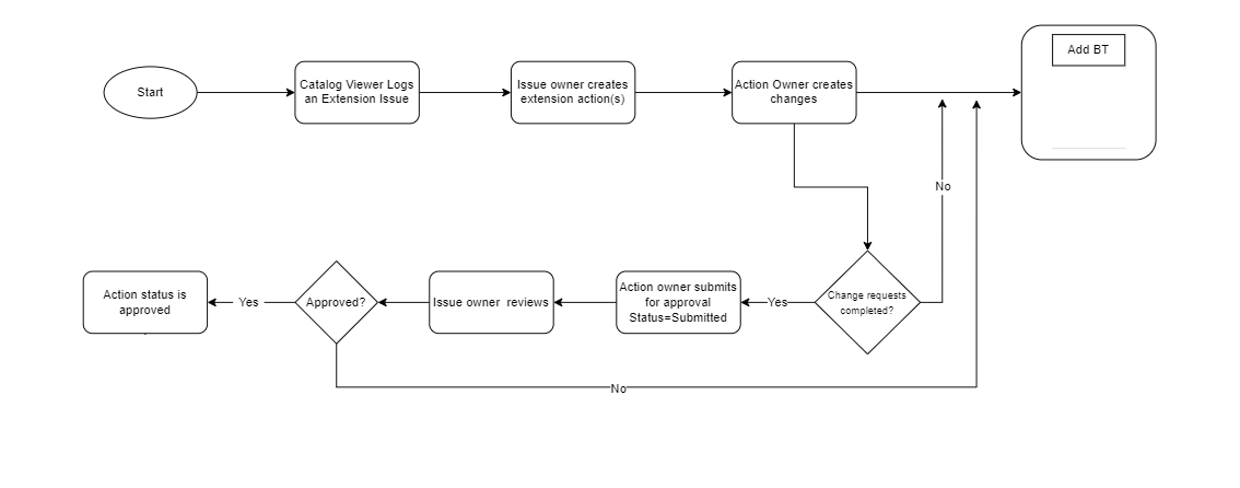 This illustration shows the approval workflow for the created issues and the corresponding actions submitted in the AFCS application.