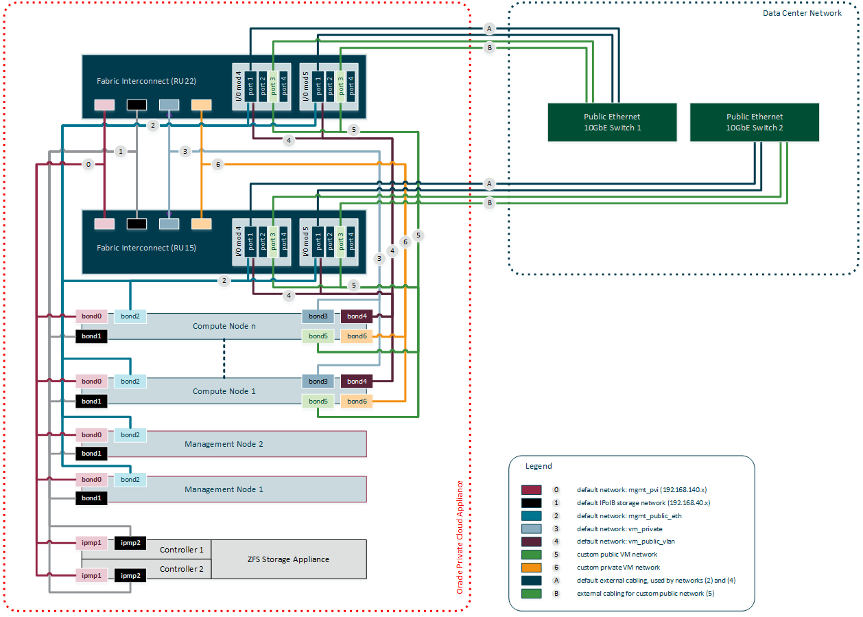 This figure shows the virtual network connectivity between the components of an Oracle Private Cloud Appliance, as well as the public access that is configured for certain networks.