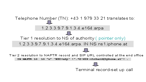 ENUM Tier Record Resolution