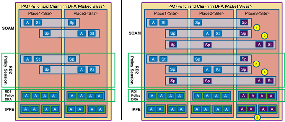 img/comparing_2_site_3_site_redundancy.png