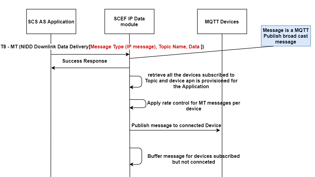 Data Delivery (Broadcast) Call Flow Data Delivery (Broadcast) Call Flow
