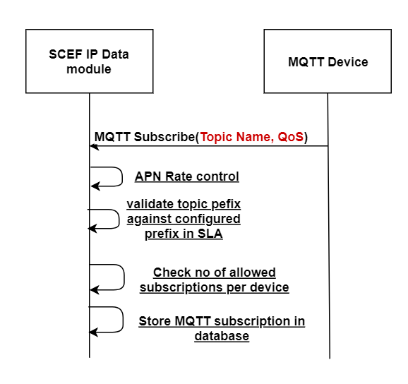 DeviceSubscription DeviceSubscription