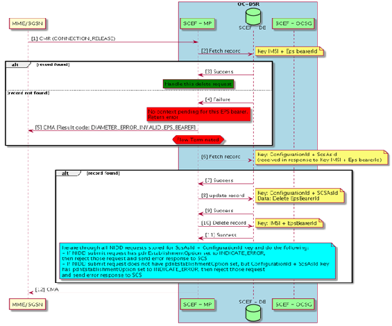 img/mme-sgsn-initiated-pdn-connection-release.png