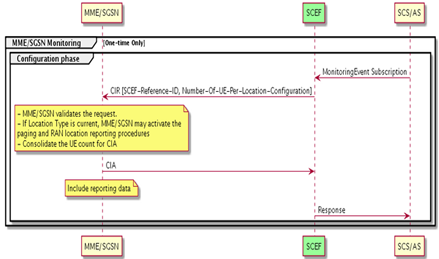 img/monitoring-event-subscription-request-mme-sgsn.png