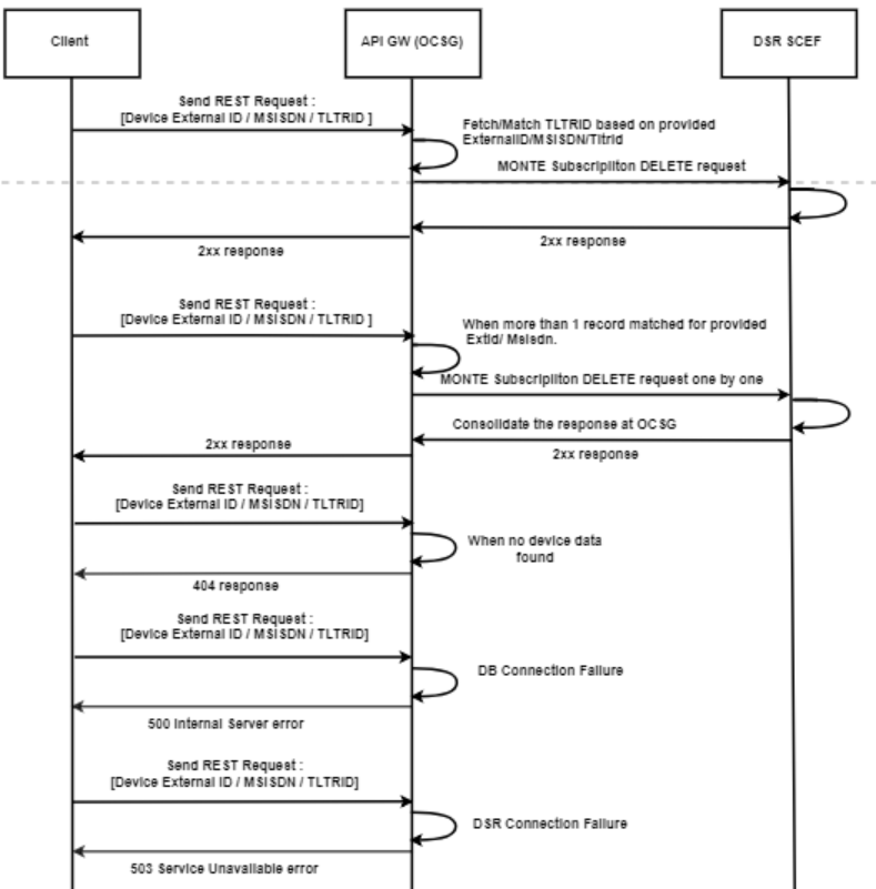 MONTE Non-IP DELETE Call Flow MONTE Non-IP DELETE Call Flow