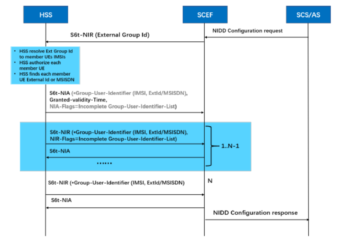 NIDD configuration for group processing NIDD configuration for group processing