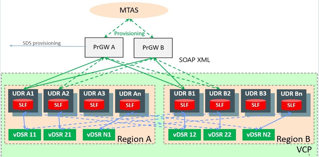 This is a Provisioning Gateway Architecture. Through provisioning gateway, requests are sent to both, UDR as well as SDS This is a Provisioning Gateway Architecture. Through provisioning gateway, requests are sent to both, UDR as well as SDS