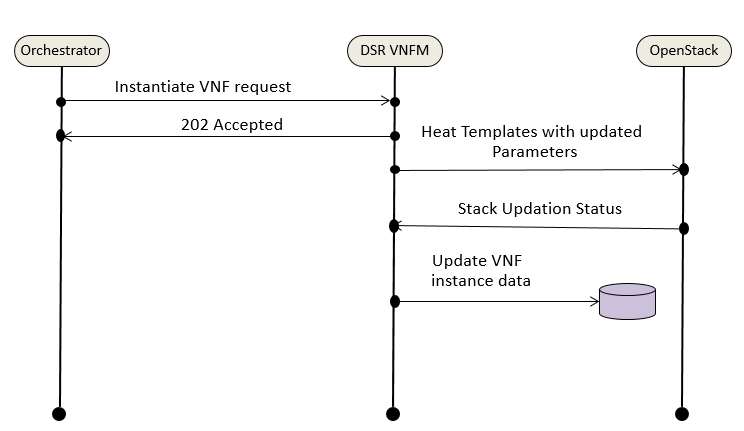 Scale out VNF to Level