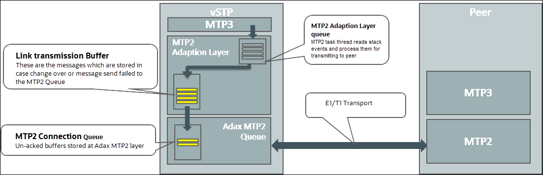 MTP2 Congestion Detection MTP2 Congestion Detection