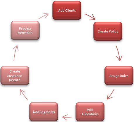 Va life cycle diagram