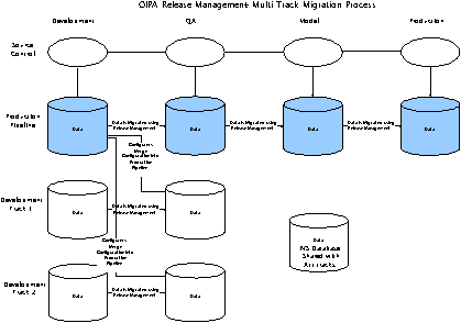 OIPA Release Management Production Pipeline