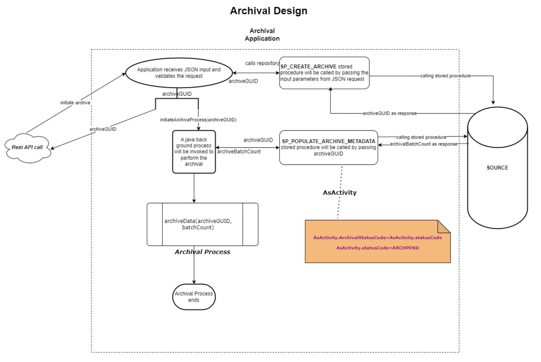 Archival Process Illustration