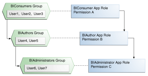 xdo11g_perm_hierarchy.gifの説明が続きます