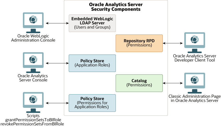 Oracle Analytics Serverのセキュリティ・コンポーネントおよびツール。
