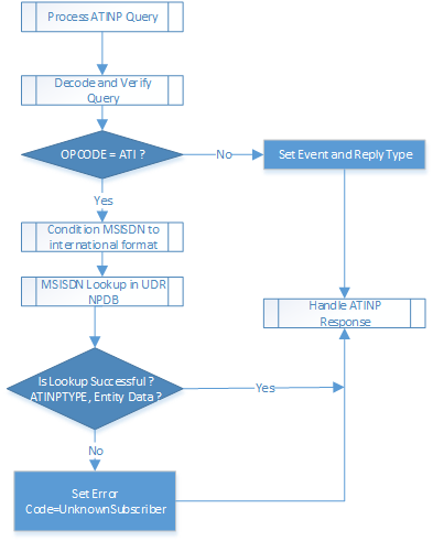img/ati-np-function-flow-chart-sheet-2-3.png