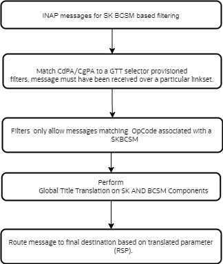 Call Flow for Opcode-Msisdn Based Filtering