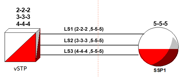 Multiple Linksets Support