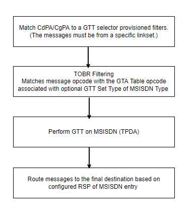 Call Flow of TPDA Based Filtering