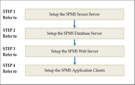 This figure shows the SPMS 8.0 Summarized Installation Process Flow