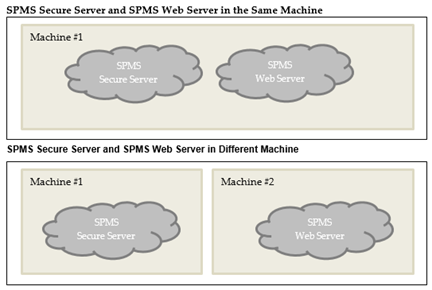 This figure shows the setup option for SPMS Secure Server and Web Server in the same machine or different machine.