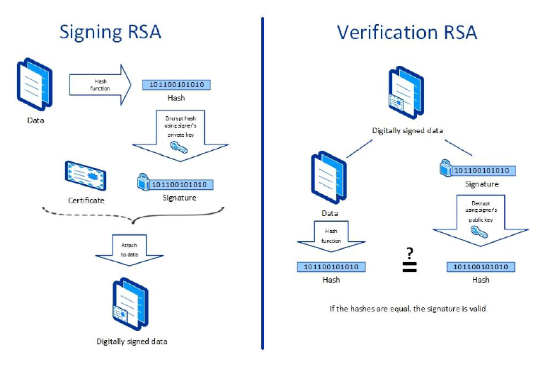 This figure shows the signing and verification process of digital certificate.