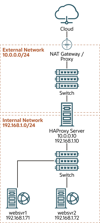 この図は、外部公開ネットワーク(10.0.0.0/24)および内部ネットワーク(192.168.1.0/24)に接続されたHAProxyサーバー(10.0.0.10)を示しています。内部ネットワークでは、2つのWebサーバーwebsrv1 (192.168.1.71)およびwebsrv2 (192.168.1.72)にアクセス可能です。IPアドレス10.0.0.10はプライベート・アドレス範囲10.0.0.0/24内にあり、インターネット上でルーティングできません。アップストリームNATゲートウェイまたはプロキシ・サーバーが、インターネットとの間のアクセスを提供します。 この図は、外部公開ネットワーク(10.0.0.0/24)および内部ネットワーク(192.168.1.0/24)に接続されたHAProxyサーバー(10.0.0.10)を示しています。内部ネットワークでは、2つのWebサーバーwebsrv1 (192.168.1.71)およびwebsrv2 (192.168.1.72)にアクセス可能です。IPアドレス10.0.0.10はプライベート・アドレス範囲10.0.0.0/24内にあり、インターネット上でルーティングできません。アップストリームNATゲートウェイまたはプロキシ・サーバーが、インターネットとの間のアクセスを提供します。
