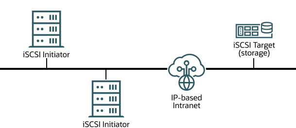 この図は、iSCSIターゲットにアタッチされた共有ストレージに複数のiSCSIイニシエータがアクセスできる単純なイーサネット・ネットワークを示しています。