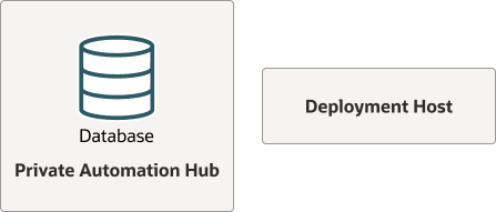 この図は、デプロイメント・ホストからデプロイされた同じホストにローカル・データベースがあるPrivate Automation Hubを示しています。 この図は、デプロイメント・ホストからデプロイされた同じホストにローカル・データベースがあるPrivate Automation Hubを示しています。