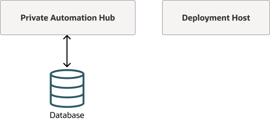 この図は、デプロイメント・ホストからデプロイされた別のホストにリモート・データベースがあるPrivate Automation Hubを示しています。 この図は、デプロイメント・ホストからデプロイされた別のホストにリモート・データベースがあるPrivate Automation Hubを示しています。