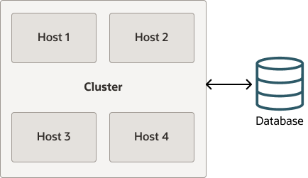 この図は、2つのコントロール・プレーン・ノード、2つの実行ノードおよび異なるホスト上のリモート・データベースがあるOracle Linux Automation Managerのクラスタ・インスタンスを示しています。