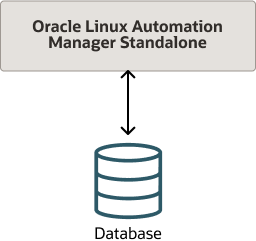 この図は、異なるホスト上にリモート・データベースがあるOracle Linux Automation Managerを示しています。