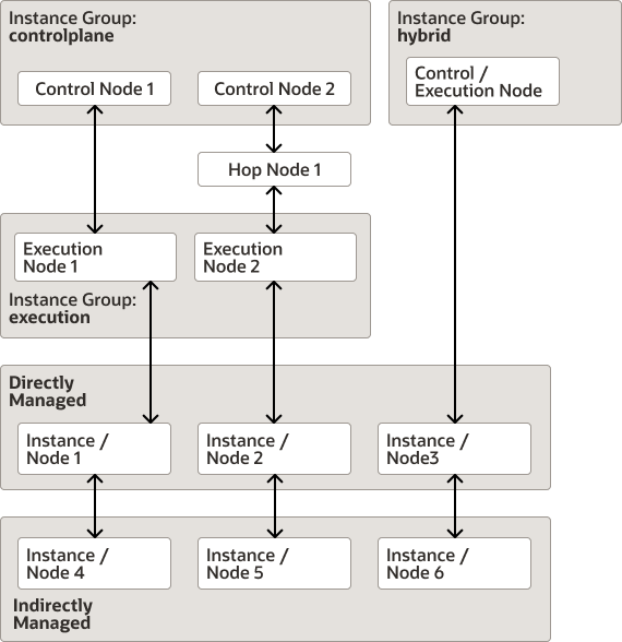 図は、2つのコントロール・ノードが2つの実行ノードを持つ別のインスタンス・グループに接続されているコントロール・プレーン・インスタンス・グループを示しています。 各実行ノードは、管理対象インスタンスに直接接続され、他の管理対象インスタンスに間接的に接続されます。 3番目のインスタンス・グループには、直接的および間接的に管理対象インスタンスに接続されたハイブリッド制御および実行プレーン・ノードが含まれます。 