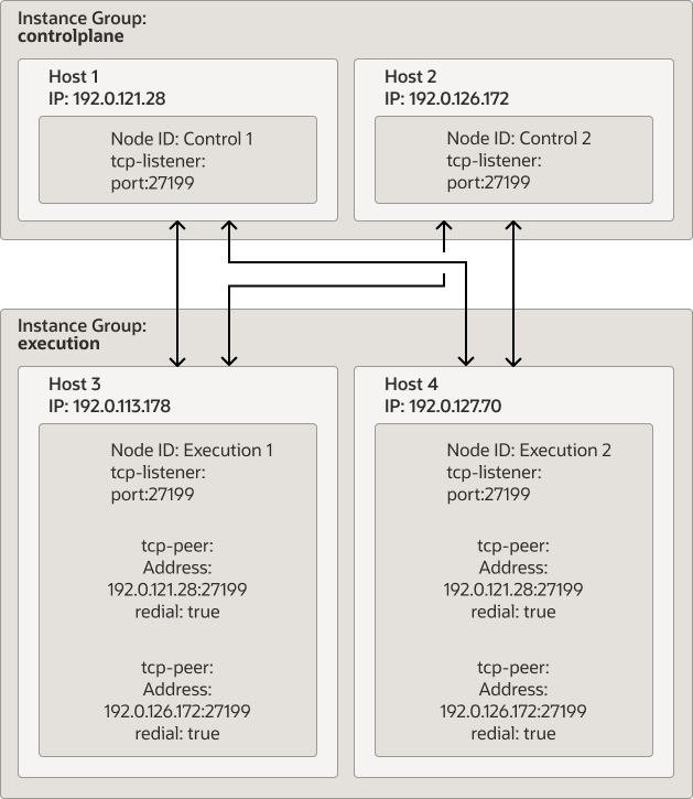 この図は、2つのコントロール・プレーン・ノード、2つの実行ノード、および異なるホスト上のリモート・データベース(すべてのノードが相互に接続されている)を含むOracle Linux Automation Managerのクラスタ・インスタンスを示しています。