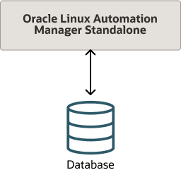 この図は、リモート・データベースが異なるホスト上に配置されているOracle Linux Automation Managerを示しています。