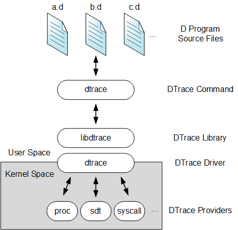 この図は、カーネル領域にロードされてDTraceドライバと通信するプローブ・プロバイダ、ユーザー領域のDTraceライブラリ、およびDTraceライブラリにコールするdtraceコマンドを含むDTraceアーキテクチャの様々な構成要素を示しています。