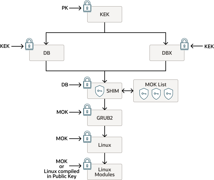 この図は、セキュア・ブートでOracle Linuxのキーの実装に使用される順序を示しています。