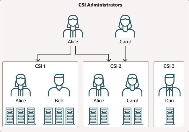 図は、3つのCSIを持ち、CSI管理者がいるのはそのうちの2つのみという組織を示しています。 図は、3つのCSIを持ち、CSI管理者がいるのはそのうちの2つのみという組織を示しています。