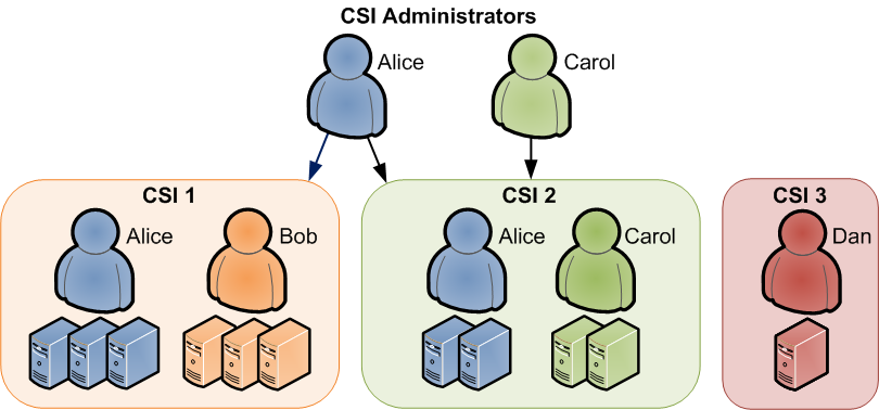 図は、3つのCSIを持ち、CSI管理者がいるのはそのうちの2つのみという組織を示しています。