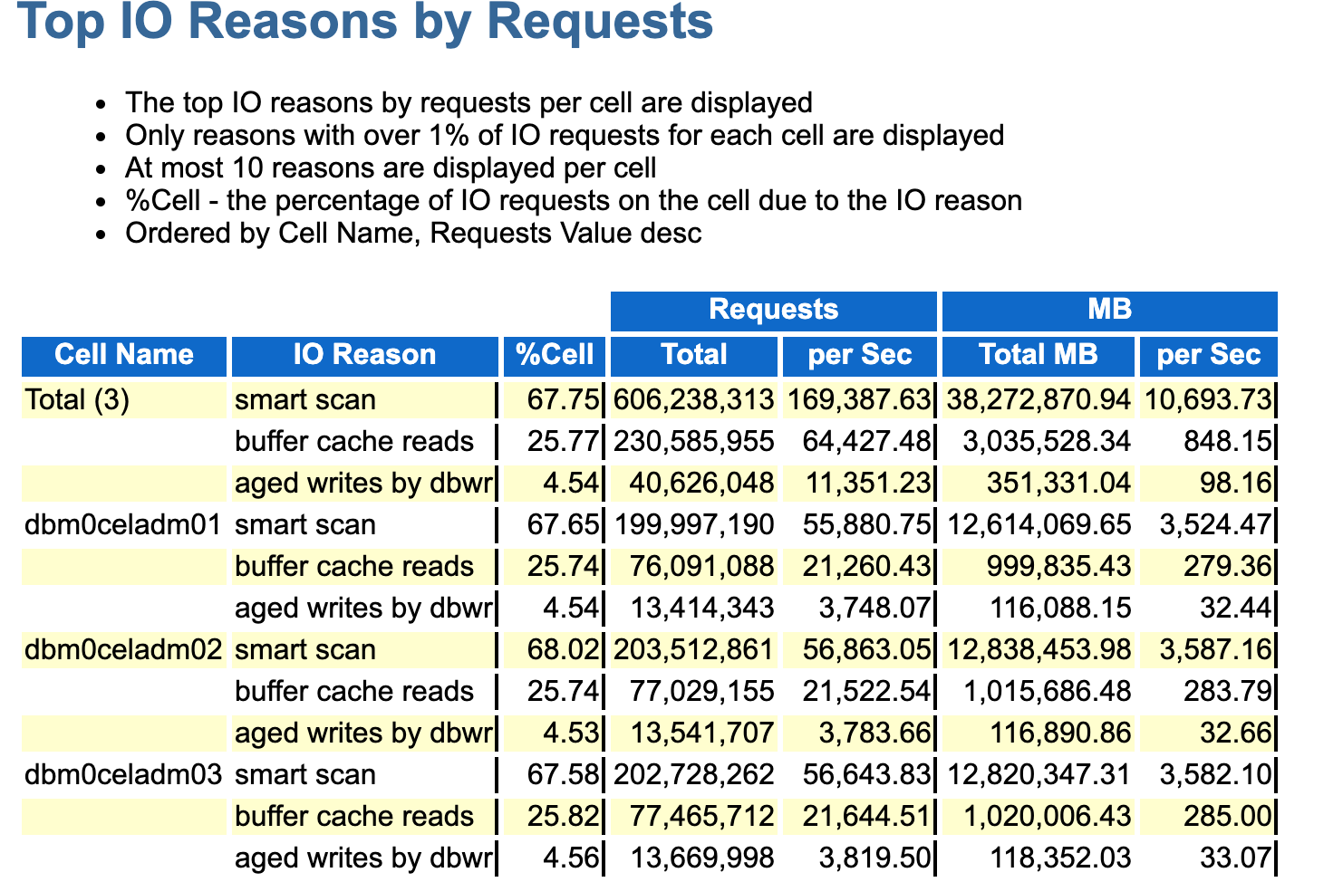 この画像は、AWRレポートのTop IO Reasons by Requestsセクションの例を示しています。