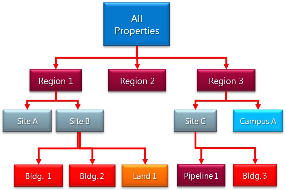 This graph shows the hierarchy of properties, regions, sites and projects.