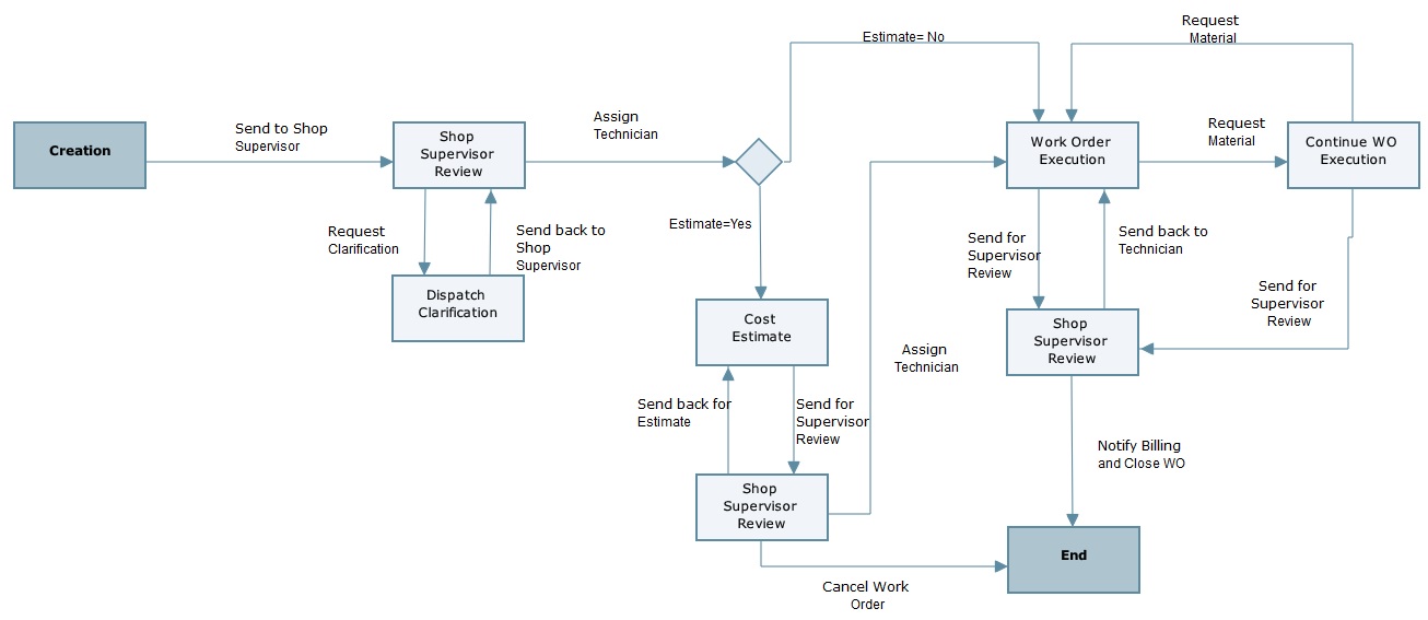 This is an image of the business process workflow.