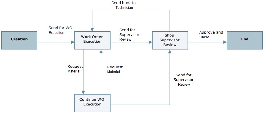 This is an image of the business process workflow.