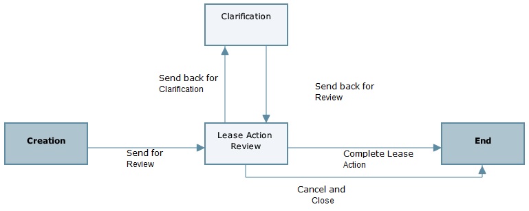 This is an image of the business process workflow.