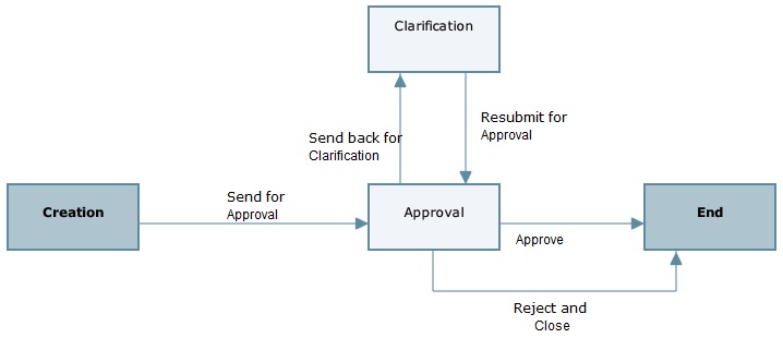 This is an image of the business process workflow.