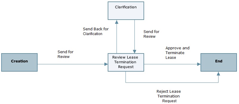 This is an image of the business process workflow.